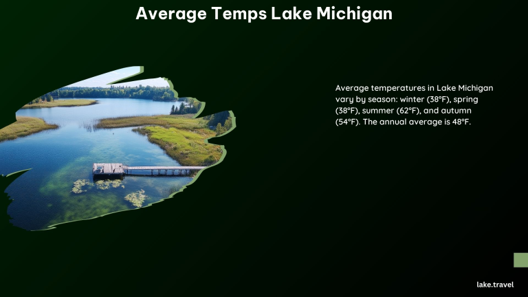 Average Temps Lake Michigan