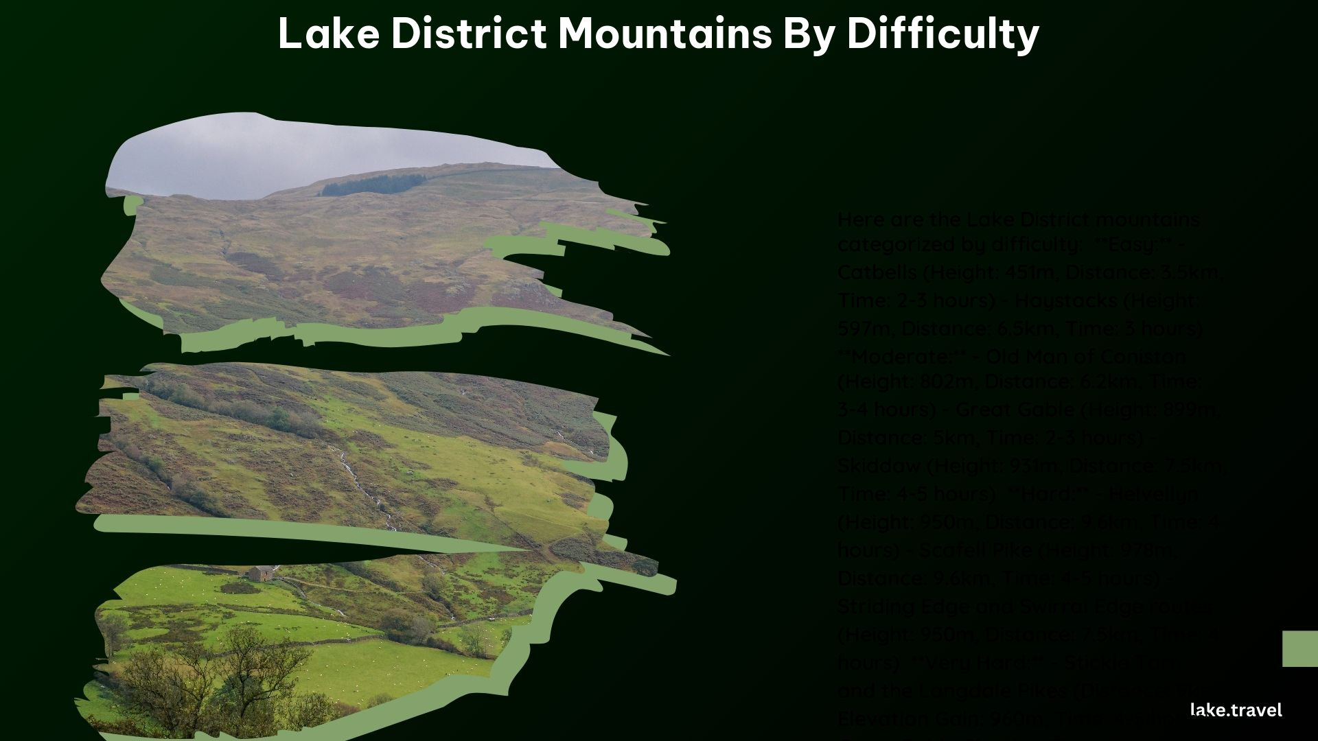 Lake District Mountains by Difficulty